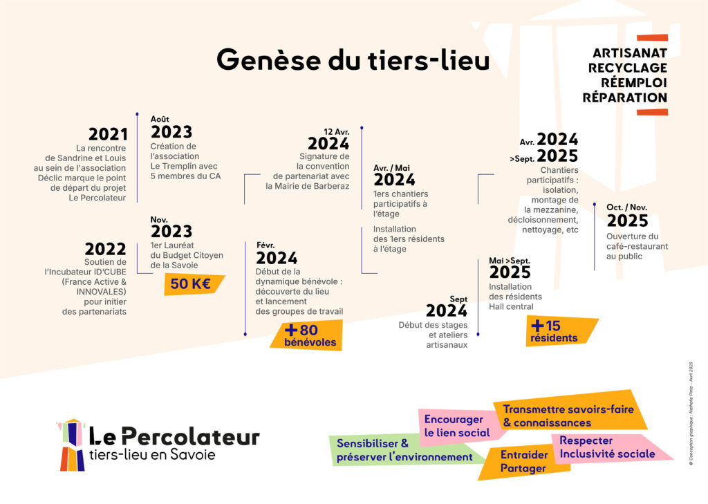 Genèse du tiers-lieu